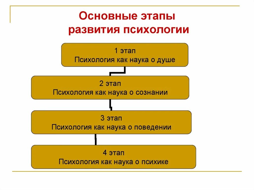 Этапы развития психологии. Этапы возникновения психологии. Первый этап становления психологии. Этапы развития психологии как науки. 4 этап психологии