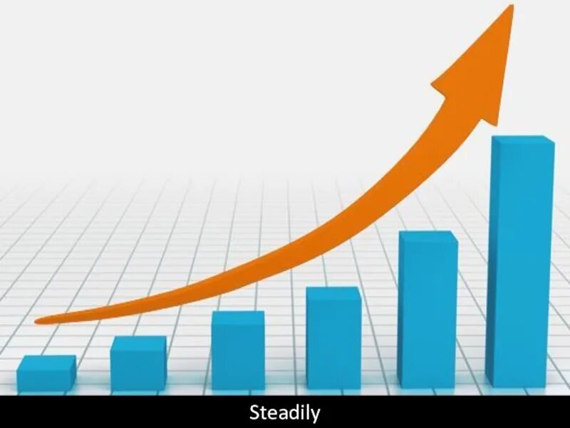 Increases gradually