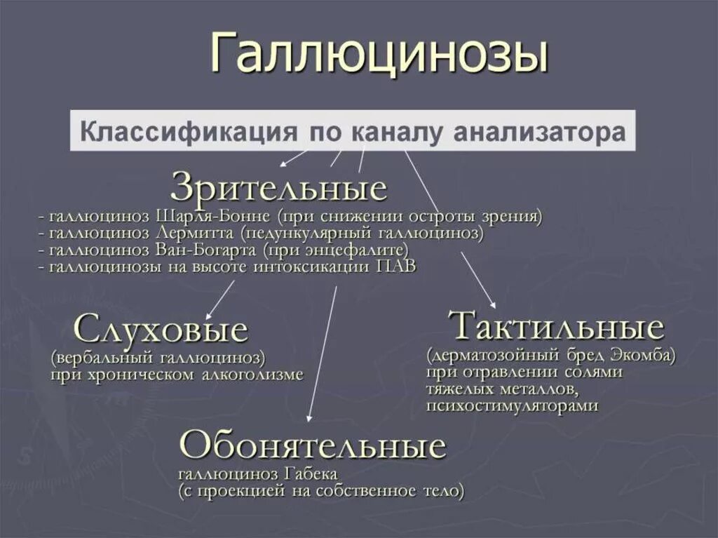 Галлюциноз. Хронические галлюцинации. Основные галлюцинаторные синдромы. Острые и хронические галлюцинозы. Синдромы галлюцинации