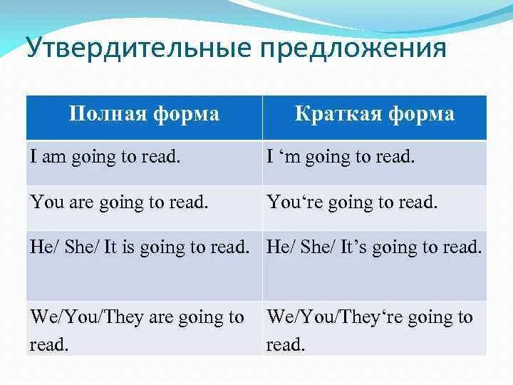 Напишите утвердительные отрицательные или вопросительные предложения. Утвердительное предложение. Утвердительная форма. Be going to утвердительные предложения. Утвердительное предлодения.