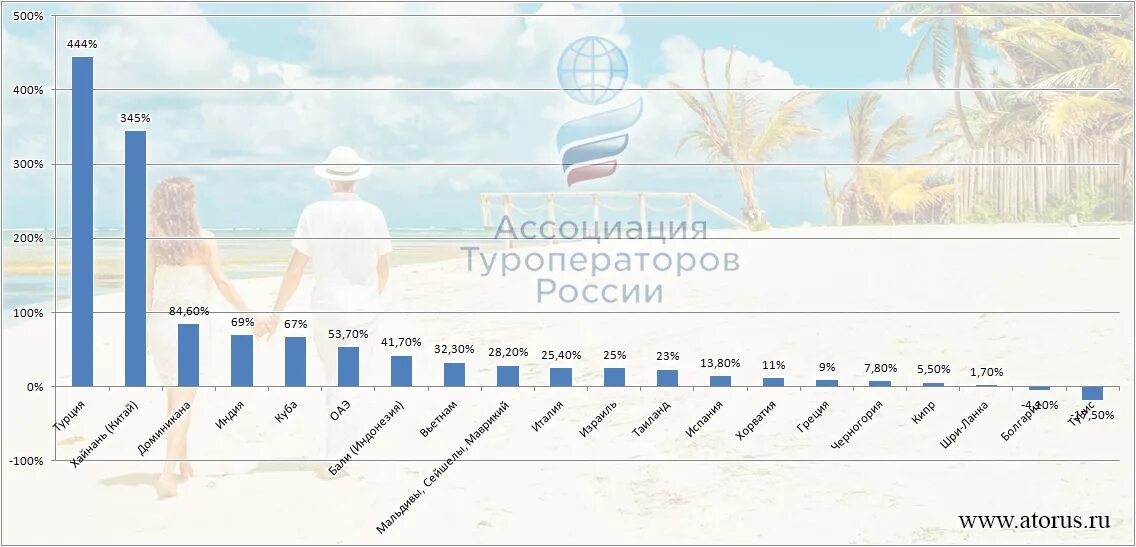 Прибытие гражданина рф. Турпоток по месяцам в Питере. Количество туристских прибытий Мальдивы.