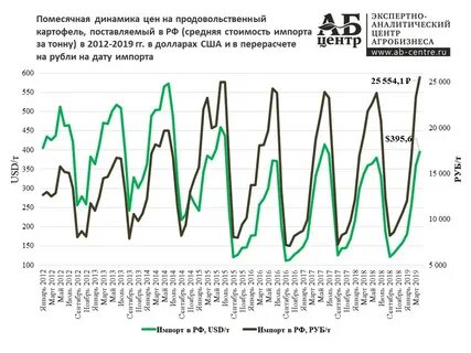Картофель график цен