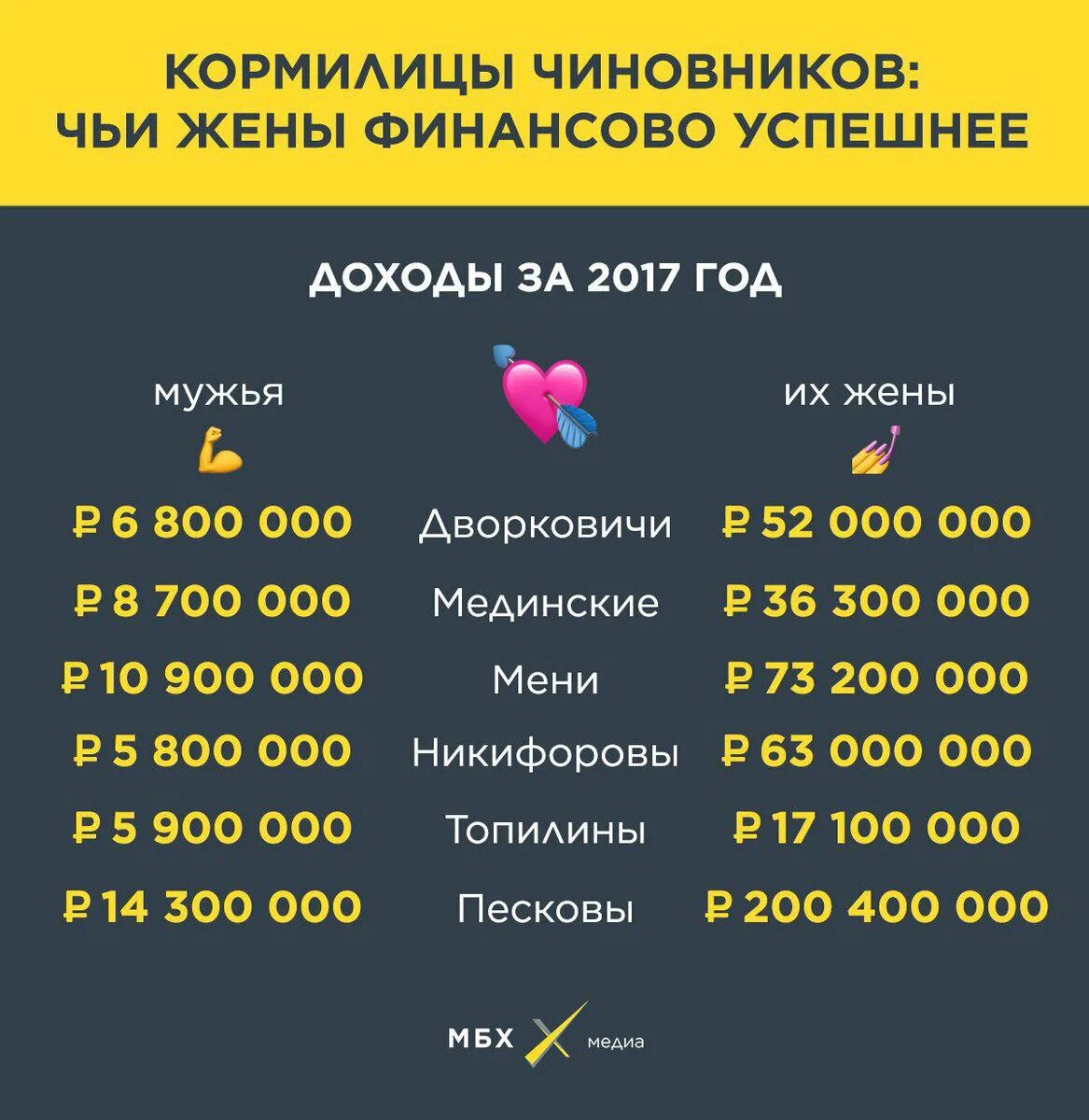 Доходы жены бывшего мужа. Список жен чиновников.