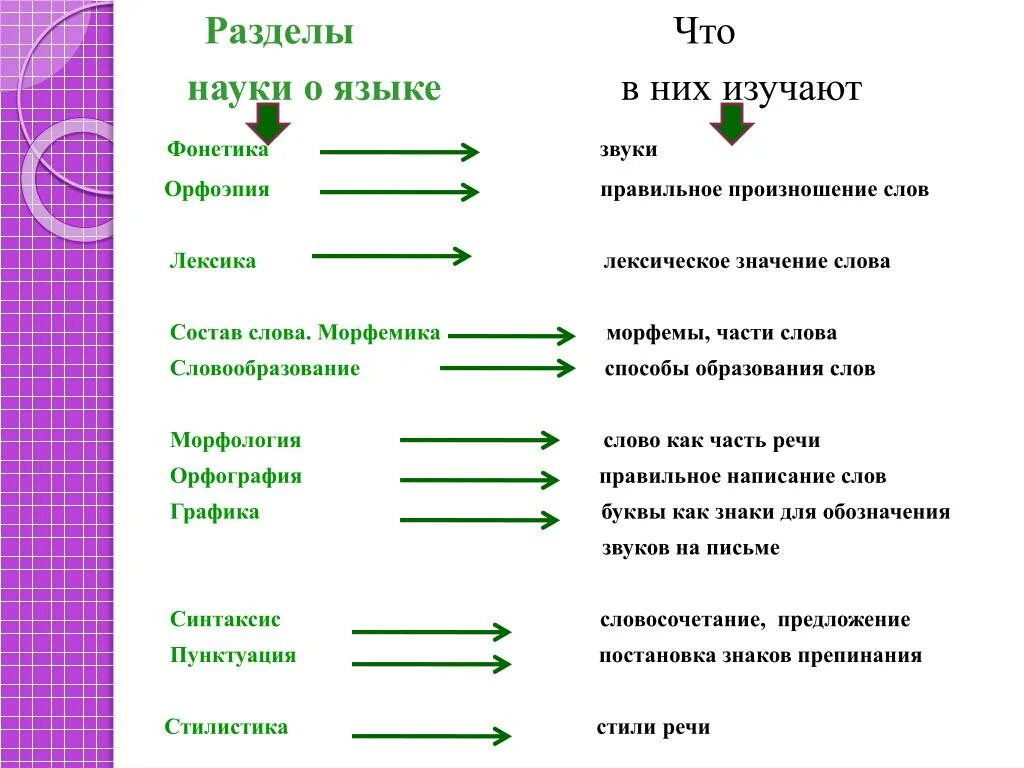 Морфемика и словообразование как разделы лингвистики. Что изучает словообразование как раздел науки о языке?. Разделы науки о языке схема. Разделы языкознания науки о языке. Словообразование раздел науки о языке.