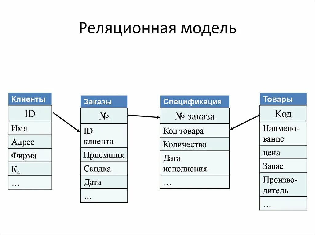 База данных родственники