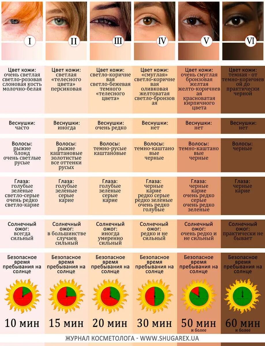 Как определить цвет человека. Типы кожи по Фицпатрику таблица. Шкала Фицпатрика типы кожи. Фототипы кожи человека таблица для загара. Таблица фототипа кожи человека для солярия.