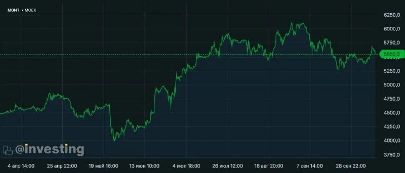 график акций на бирже. акции инвестиции газпром. анализ акций продаж. где торгуют золотом на бирже. график "один - шесть".