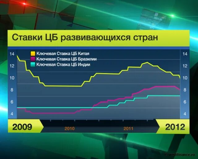 Увеличение ставки в стране приведет. Ставка для развитых стран. Ключевые ставки в развитых странах. Ставка ЦБ Бразилии. Ключевая ставка Китая.