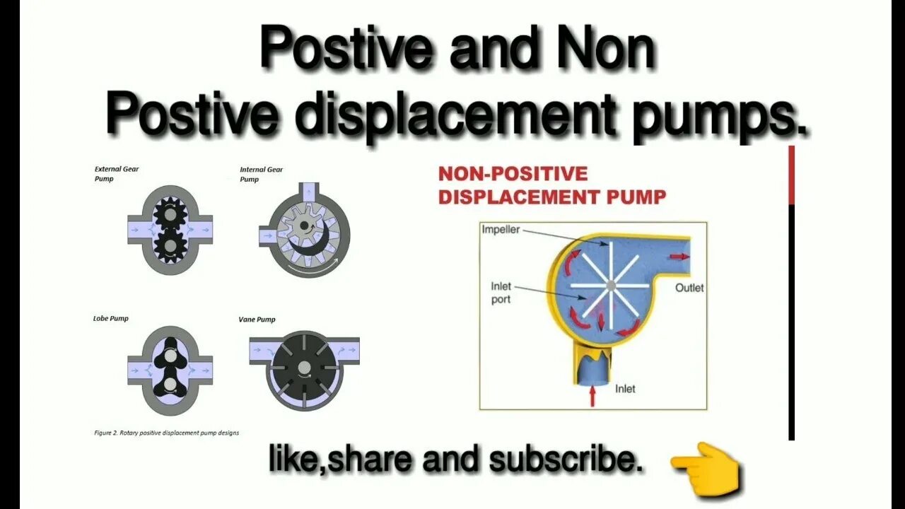 Typical variable displacement Pump. Схема пневмокомпрессора positive displacement. Nimbus насос positive displacement. Positive displacement Compressors пример. Насос по английски