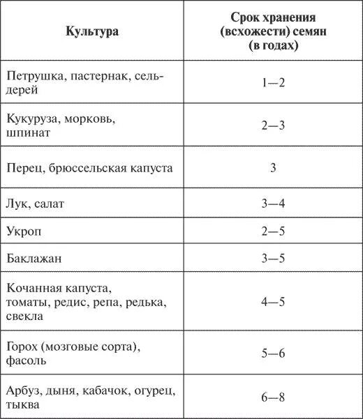 Время всхожести семян. Срок годности семян цветной капусты. Сроки сохранения всхожести семян таблица. Сроки годности семян овощных культур таблица. Срок годности семян пекинской капусты.