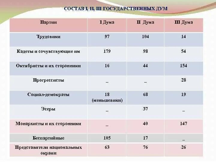 Состав 3 думы. Партийный состав государственной Думы. 3 Гос Дума партийный состав. 2 Государственная Дума состав партии. Первая государственная Дума партийный состав.