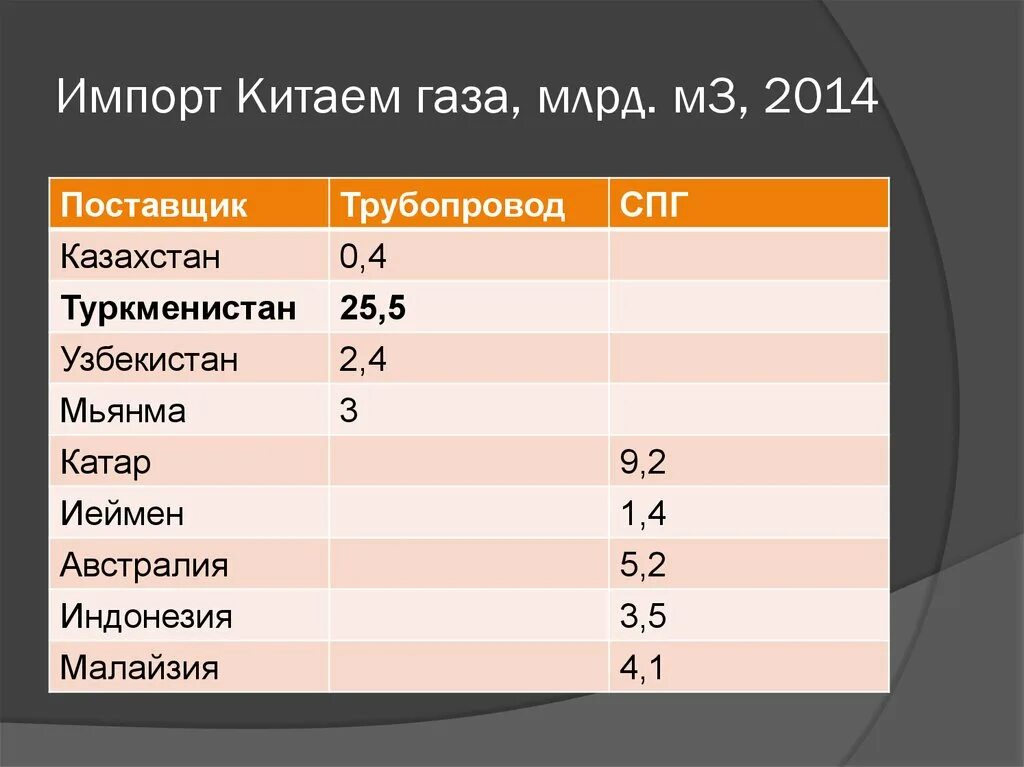 Страны экспортирующие газ. Импорт газа в Китай. Импорт газа в Китай по странам. Импортеры газа в Китай. Основные поставщики газа в Китай.