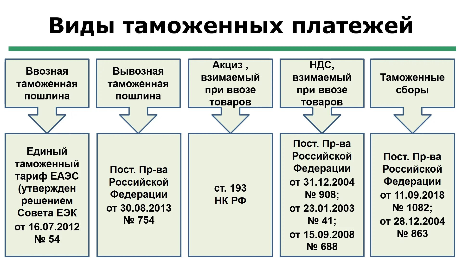 Импорт из стран еаэс ндс. Виды таможенных платежей. Порядок начисления таможенных платежей. Таможенные пошлины и сборы. Порядок начисления таможенных пошлин.