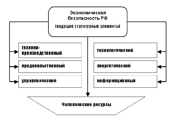 Понятие безопасности в экономике. Структура экономической безопасности России. Структура экономической безопасности государства схема. Структура экономической безопасности страны. Экономическая безопасность страны схема.