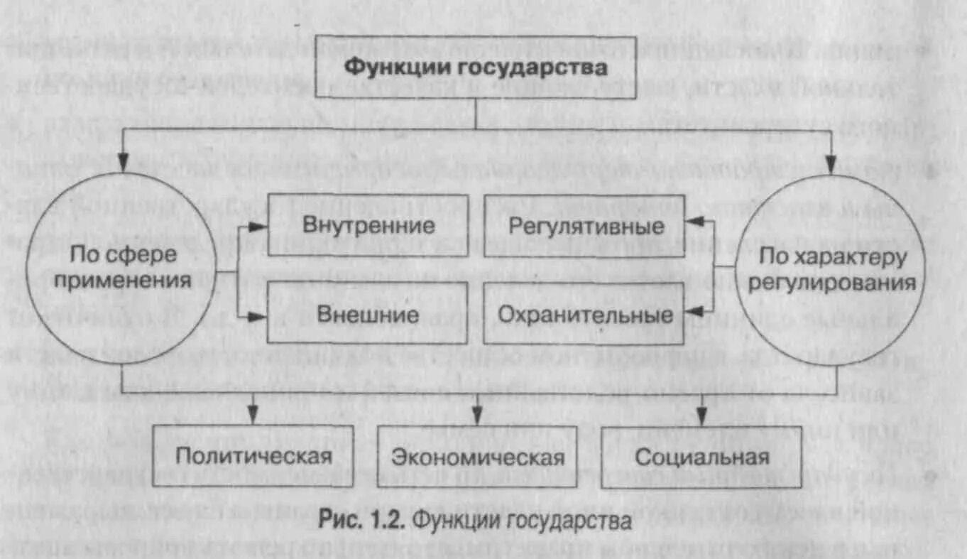 Факторы форм государства. Внутренние функции государства схема. Внешние функции государства схема. Функции государства таблица схема. Схема функции государства внешние и внутренние функции.