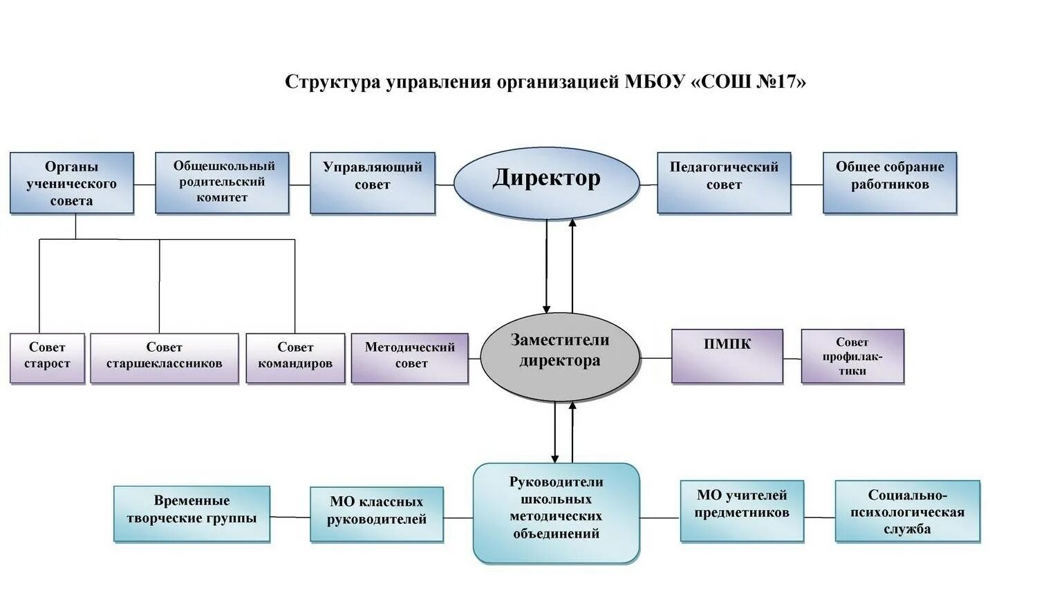 Управление школьным учреждением. Организационная структура управления МОУ СОШ. Схема управления школы со структурными подразделениями. Организационная структура школы МБОУ СОШ. Схема структурных подразделений школы.