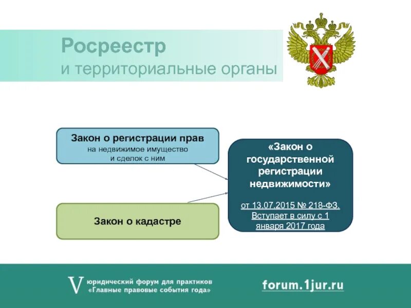 Осуществление государственной регистрации прав органом регистрации прав. Государственная регистрация прав на недвижимое имущество. Органы осуществляющие гос регистрацию. Территориальные органы Росреестра. Органы регистрирующие недвижимое имущество.