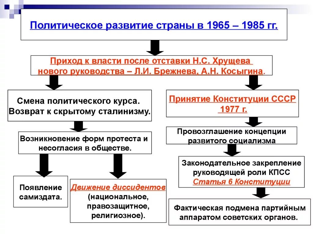 Политическое развитие 1990 история 11 класс. Смена политического курса. Смена политического курса Хрущев. Смена политического курса после Хрущева. Смена политического курса схема.