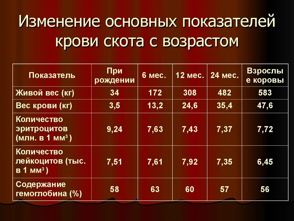 Показатели крови КРС. Объем крови у животных. Изменения показателей крови. Объем крови у коровы. Показатели возрастных изменений