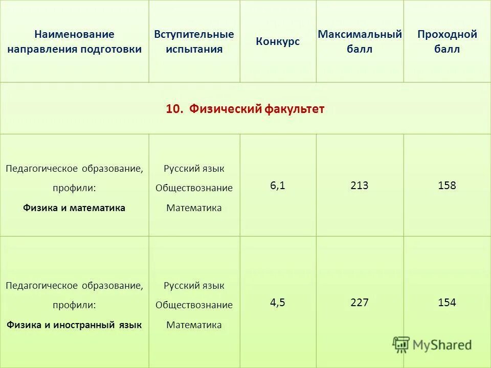 Педагог начальных классов проходной балл. Проходной балл в педагогический колледж после 11 класса. Проходной балл на воспитателя после 9. Проходной балл на бюджет в колледж. Проходной балл на воспитателя после 9.