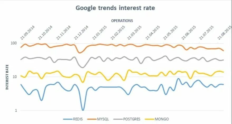 Postgresql compare. Postgresql vs mysql.