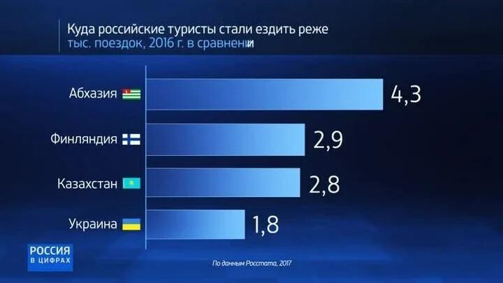 Куда ездить в россии. Туризм России в цифрах. Русский туризм в цифрах. Где отдыхают россияне. Куда ездят отдыхать россияне.