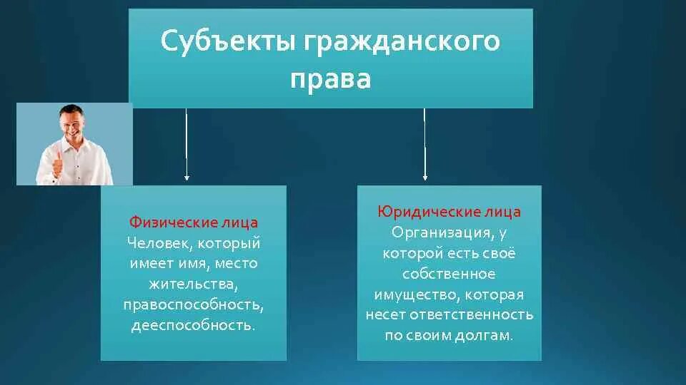 Физическая и юридическая связь с. Субъекты правафищические лица. Граждане как субъекты гражданских прав.