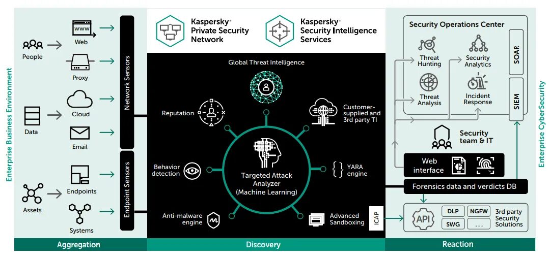 Kaspersky anti targeted attack. Kaspersky Anti targeted Attack platform. Касперский Kata. Kaspersky Anti targeted Attack platform архитектура. Платформа «Kaspersky Security Awareness».