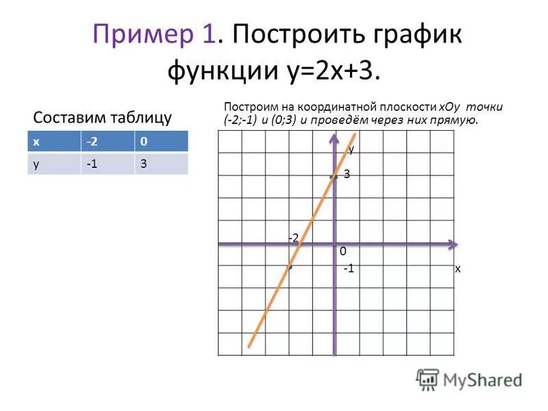 2y 2x 2 постройте график. Y X 2 график линейной функции. Построить график функции y=3x. График линейной функции y=-3x+1. Линейная функция y=3x-2.