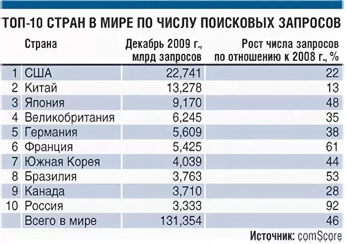 Количеству запросов в сети интернет