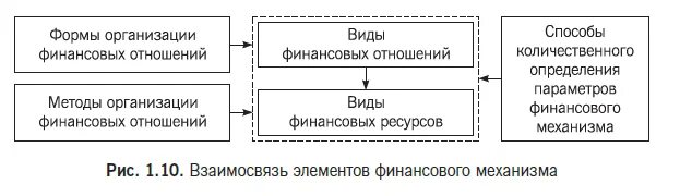 Организация финансовых отношений это. Формы организации фин отношений. Финансовые отношения внутри предприятия. Организация финансовых отношений это. Инструменты финансовых отношений.
