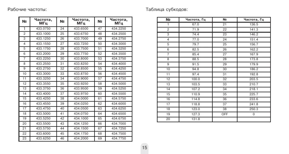 Частоты и каналы 90. Сетка частот радиостанций 400-470 МГЦ. Частотная сетка 433 МГЦ. Диапазоны частот рации 400-470. Сетка частот VHF 136-174 МГЦ.