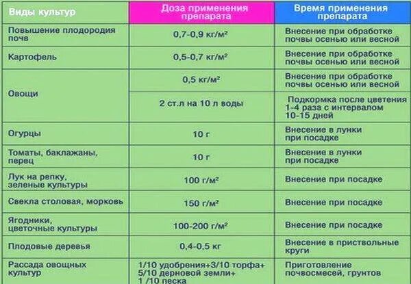 Можно ли после подкормки. Как разводить куриный помёт для подкормки растений. Пропорции куриного помета для подкормки. Разводим гранулированный куриный помет. Удобрение и подкормки для огурцов.