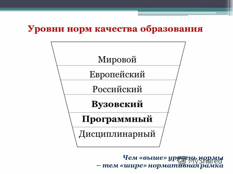 Более высокий уровень норм. Более высокий уровень норм