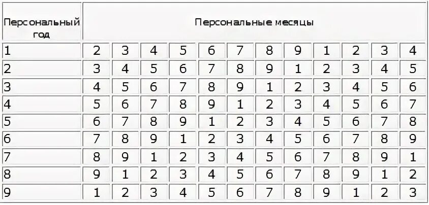 5 личный месяц