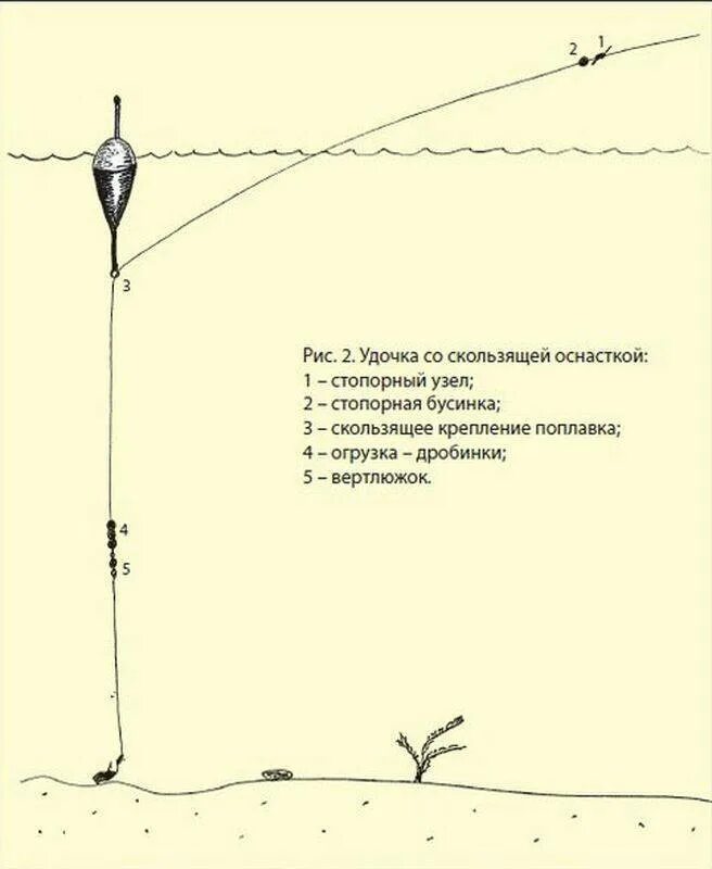 Схема оснастки поплавочной удочки со скользящим поплавком. Поплавочная снасть со скользящим грузилом. Снасть с скользящим поплавком и скользящим грузилом. Схема оснастки скользящего поплавка.