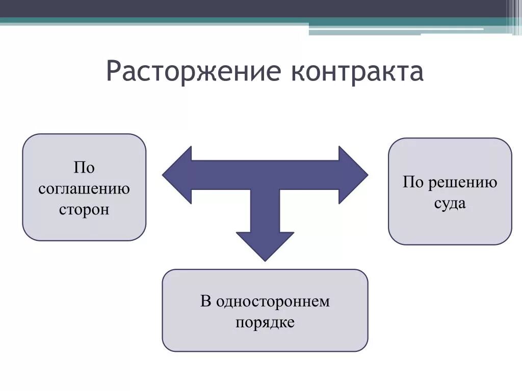 Процедура расторжения контракта. Стороны контракта по 44 ФЗ. Порядок расторжения государственного контракта. Расторжение по 44 ФЗ. Расторжение контракта 44 ФЗ.