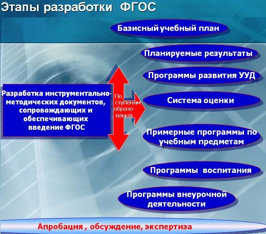 Разработка ФГОС. Этапы разработки воспитательной программы. Этапы разработки учебной программы. Этапы разработки учебного плана.