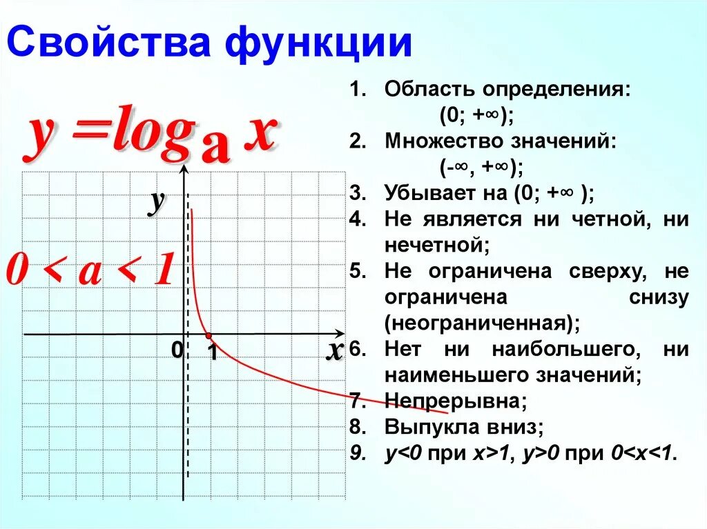 Y loga x функция. Область определения и множество значений логарифмической функции. Функция y=log_а⁡х,ее свойства и график. Функция y log a x свойства и график. Характеристика функции область определения.