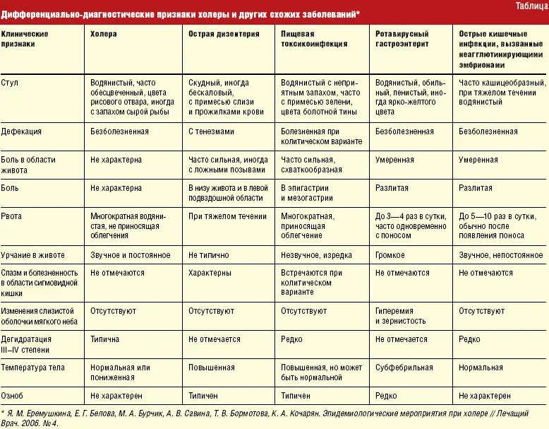 Дифференциальный диагноз сыпи при детских инфекциях. Таблица дифференциальной диагностики кишечных инфекций. Дифференциальный диагноз кишечных инфекций таблица. Диф диагноз кишечных инфекций таблица. Хроническое заболевание латынь