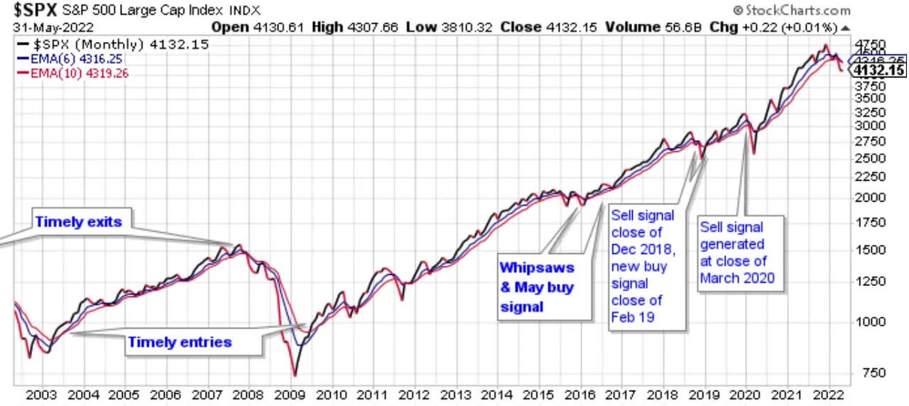 Индекс 7 ноября. S P 500 Index. S&P 500 2022. S P 500 Index график. Sp500 2008 год.