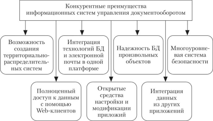 Преимущества информационных систем. Преимущества информационных систем на предприятии. Преимущества информационных систем в бизнесе схема. Преимущества ис