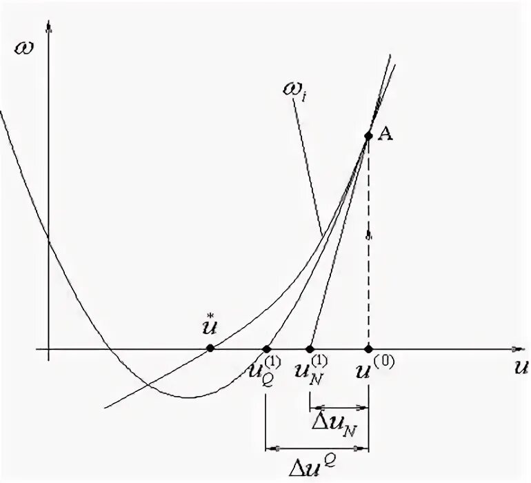 Ньютона рафсона. Метод Ньютона-Рафсона. Геометрическая интерпретация метода Ньютона - Рафсона. Траектория метода Ньютона Рафсона. Метод Ньютона-Рафсона алгоритм-схема.