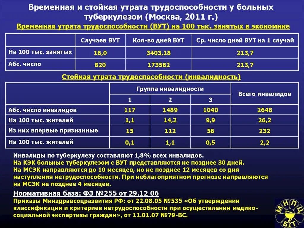 Пенсия больным. Группы инвалидности при туберкулезе. Нетрудоспособность при туберкулезе. Временная и стойкая утрата трудоспособности. Туберкулёз 3 группа инвалидности.