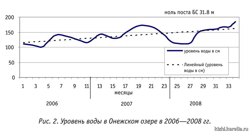 Температура в озерах летом. Колебания уровня воды. Колебания уровня воды Ладожского озера. Колебания уровня воды в Ладоге. Уровень воды в Онежском озере.