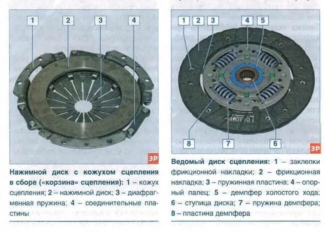 Окпд сцепление. Ведомый диск сцепления ВАЗ 2110 на схеме. Деталь нажимного диск сцепления ВАЗ 2110. Из чего состоит ведомый диск сцепления. Шлицевая муфта диска сцепления ВАЗ 2101.