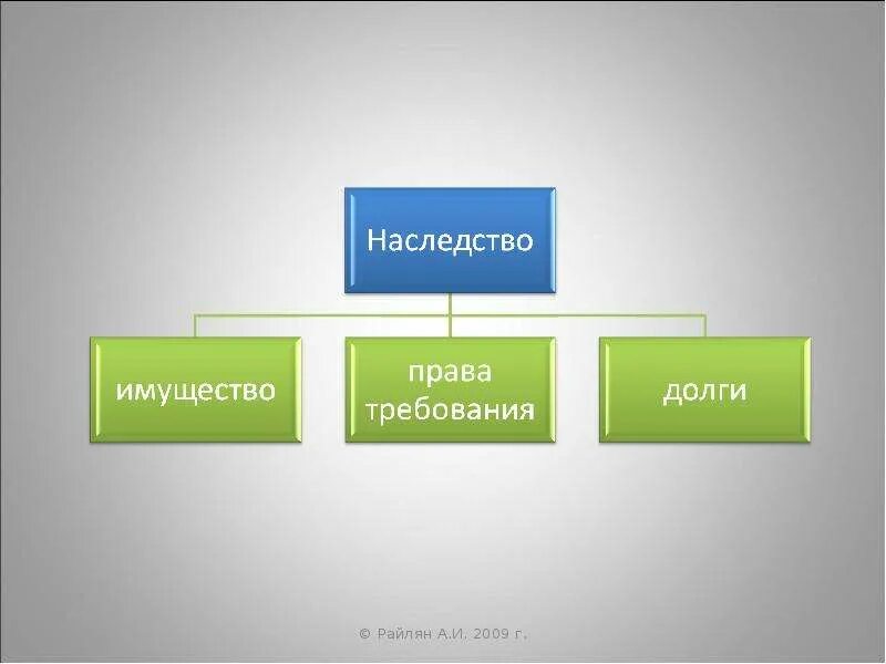 Наследство принятие долгов. Наследование имущества. Право наследования. Наследник вправе. Наследники для презентации.