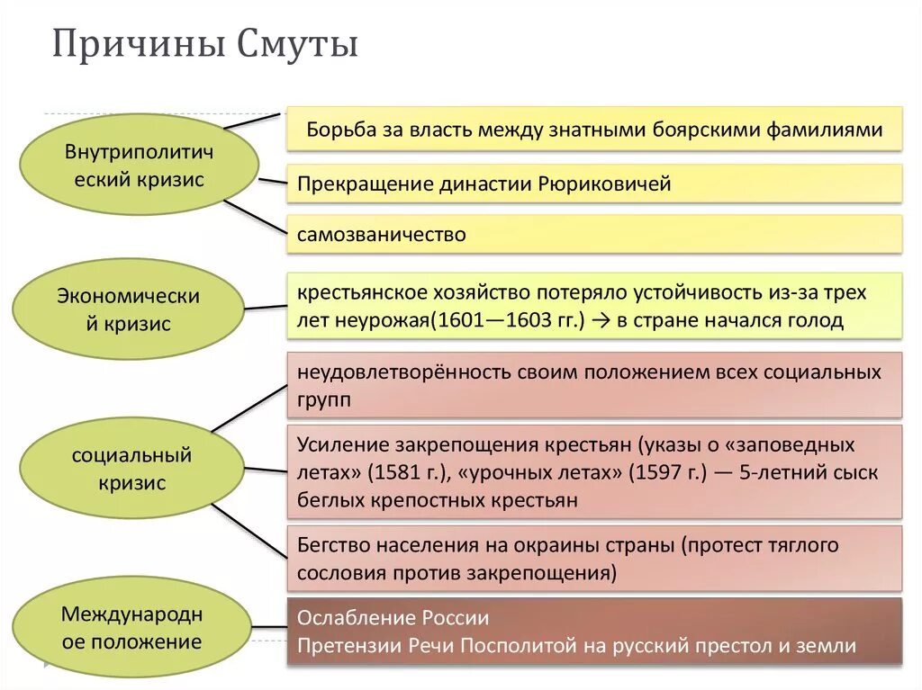 Назовите причины смуты в российском государстве. Причины смуты 7 класс таблица. Назовите три причины начала смутного времени. Причины смуты в России в начале 17 века кратко таблица. Смутное время начала XVII века причины.