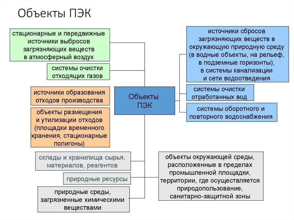 Срок программы пэк. Производственный экологический контроль схема. Структура производственного экологического контроля. Цели и задачи производственного экологического контроля. Органы производственного экологического контроля.