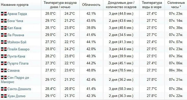 Температура воды в дубае в мае. Климат в Доминикане по месяцам. Температура воды в Доминикане по месяцам. Температура в Доминикане по месяцам. Доминикана влажность воздуха по месяцам.